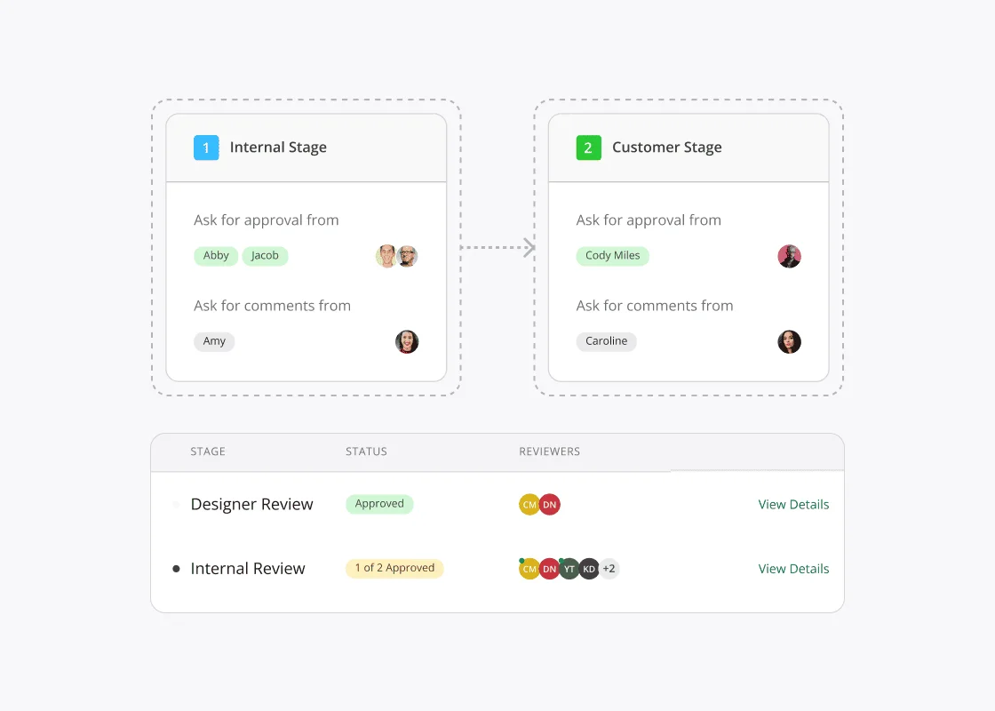 Automated approval workflow interface showing routing and status tracking